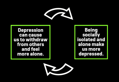 Loneliness and depression feedback loop