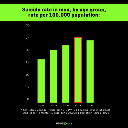 Bar graph showing age groups and rates of suicide in men