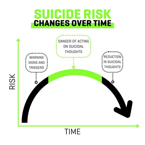 Graph showing that suicide risk goes down over time
